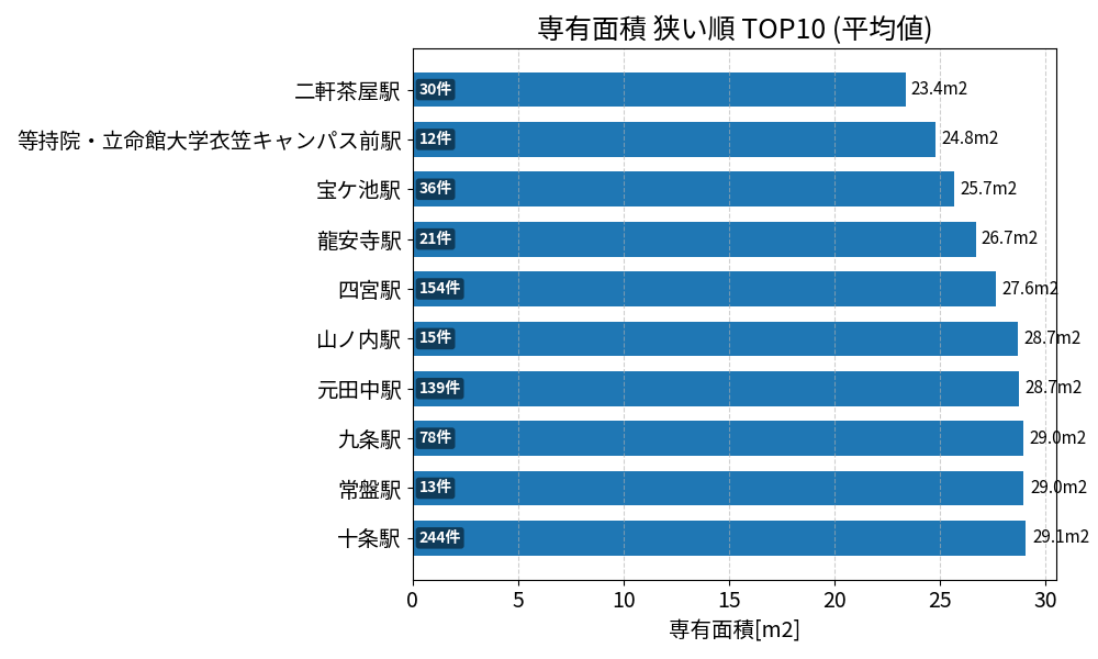 専有面積が狭い駅ランキング
