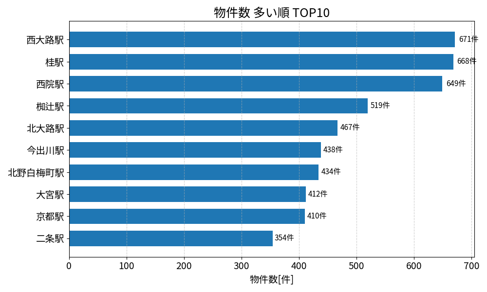 物件数が多い駅ランキング