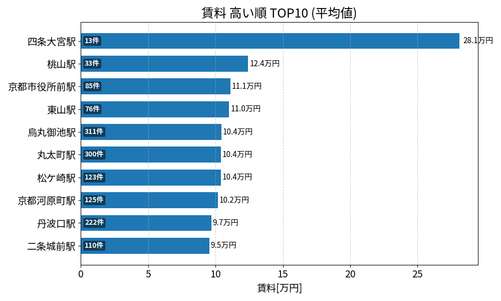 賃料が高い駅ランキング