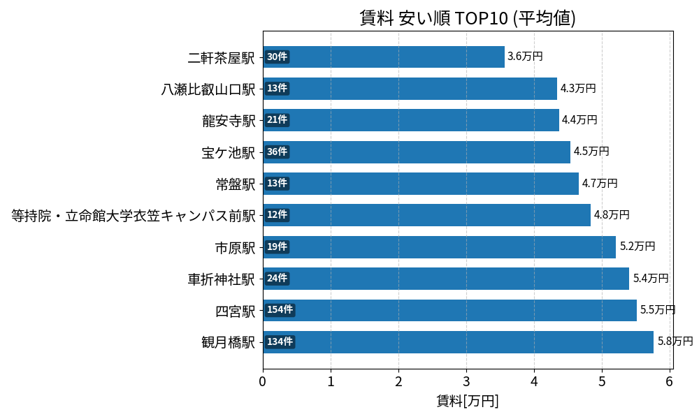 賃料が安い駅ランキング