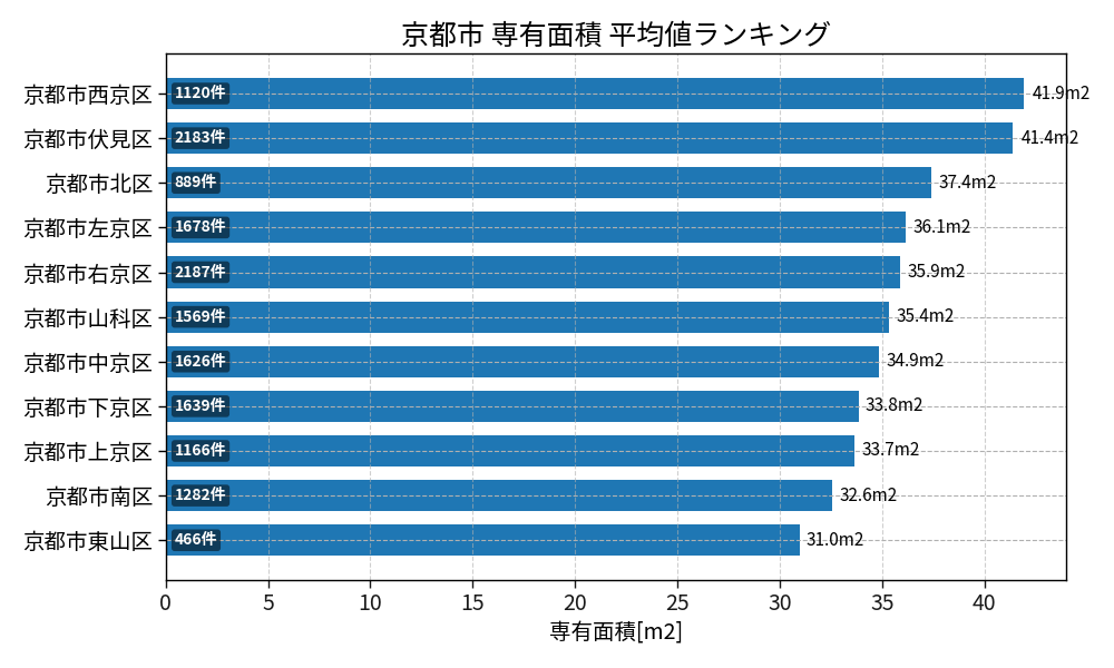 市区町村別 専有面積ランキング