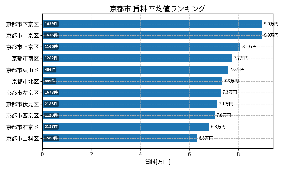 市区町村別 賃料ランキング