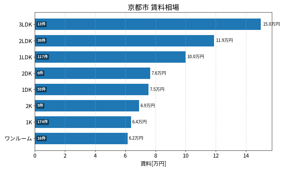 京都市 賃料相場