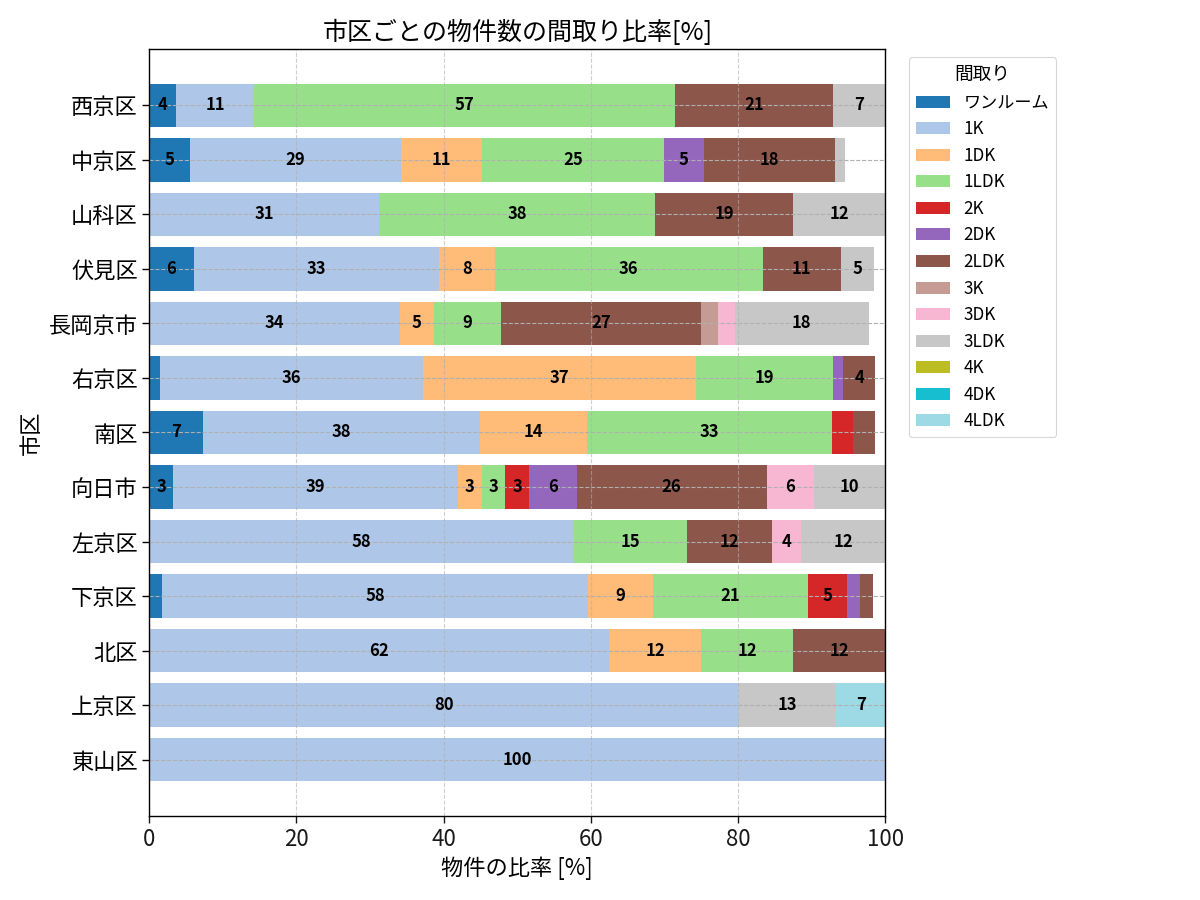 市区ごとの物件数の間取り比率