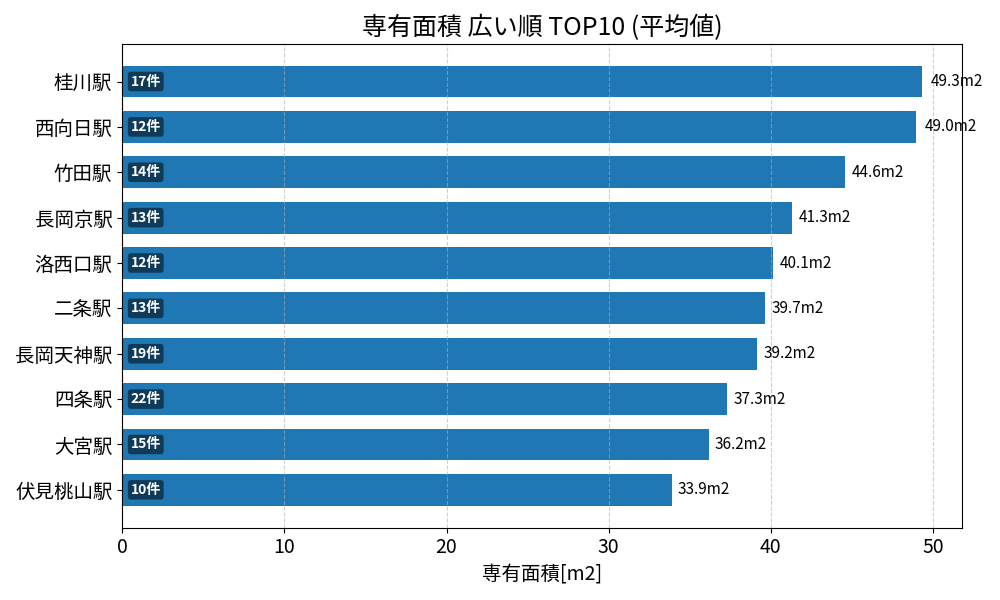 専有面積が広い駅ランキング