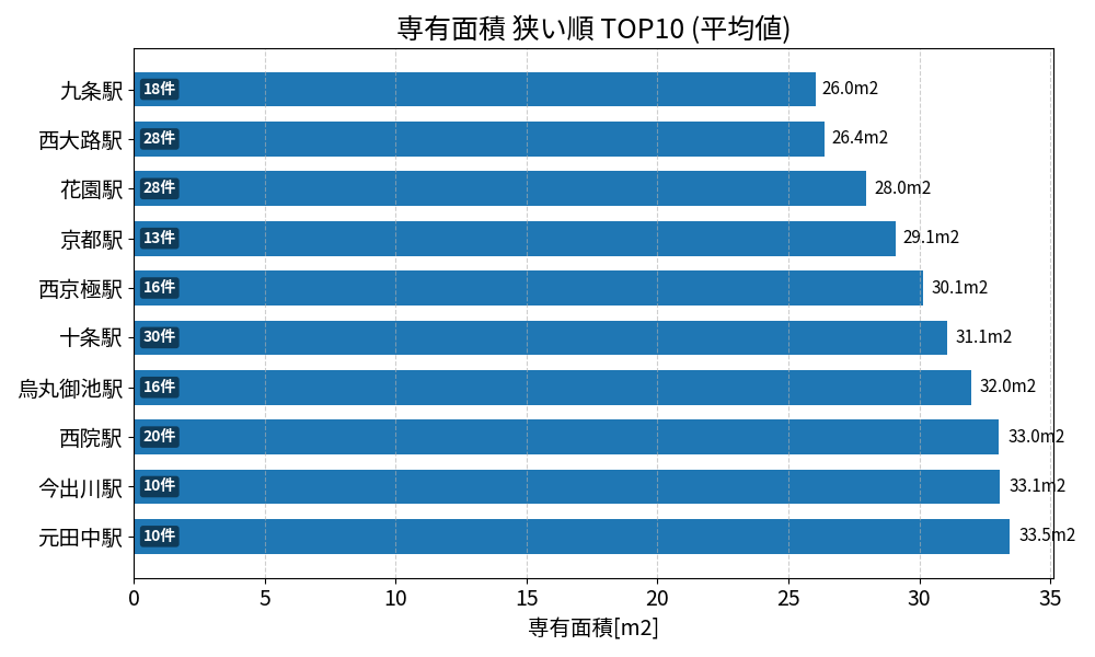 専有面積が狭い駅ランキング