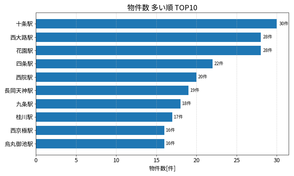 物件数が多い駅ランキング