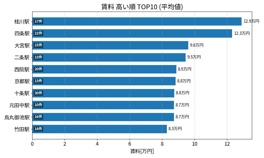 賃料が高い駅ランキング