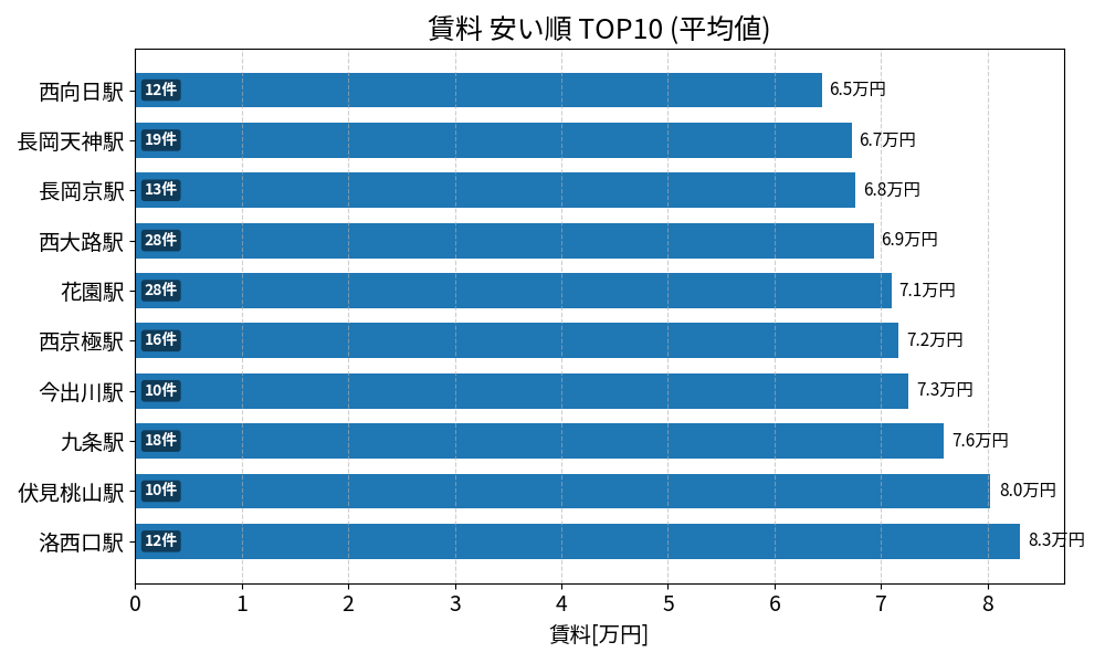 賃料が安い駅ランキング
