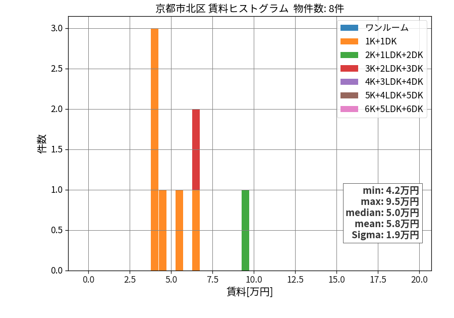 ward_kita-ku_hist_mado_S05.png