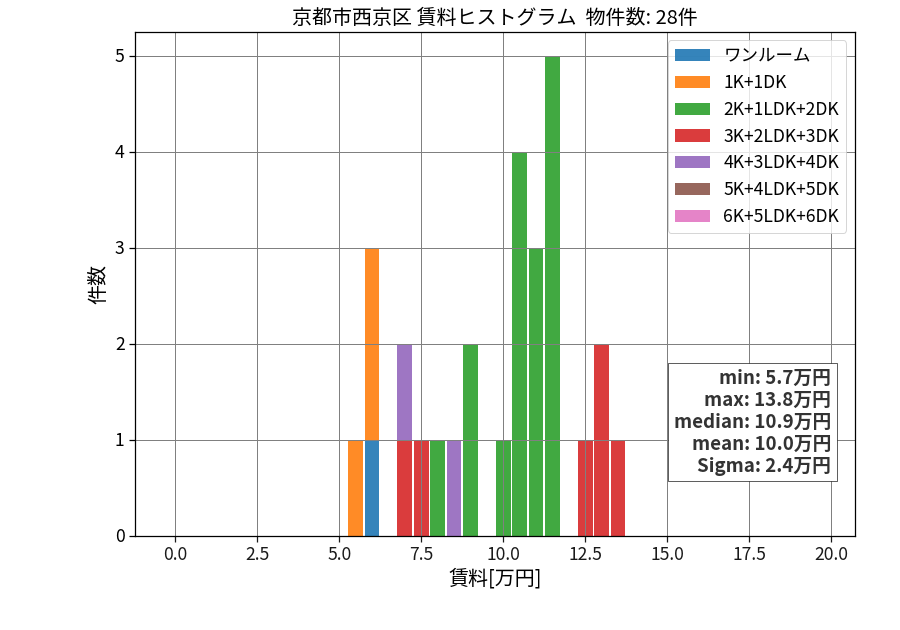 ward_nishikyo-ku_hist_mado_S05.png