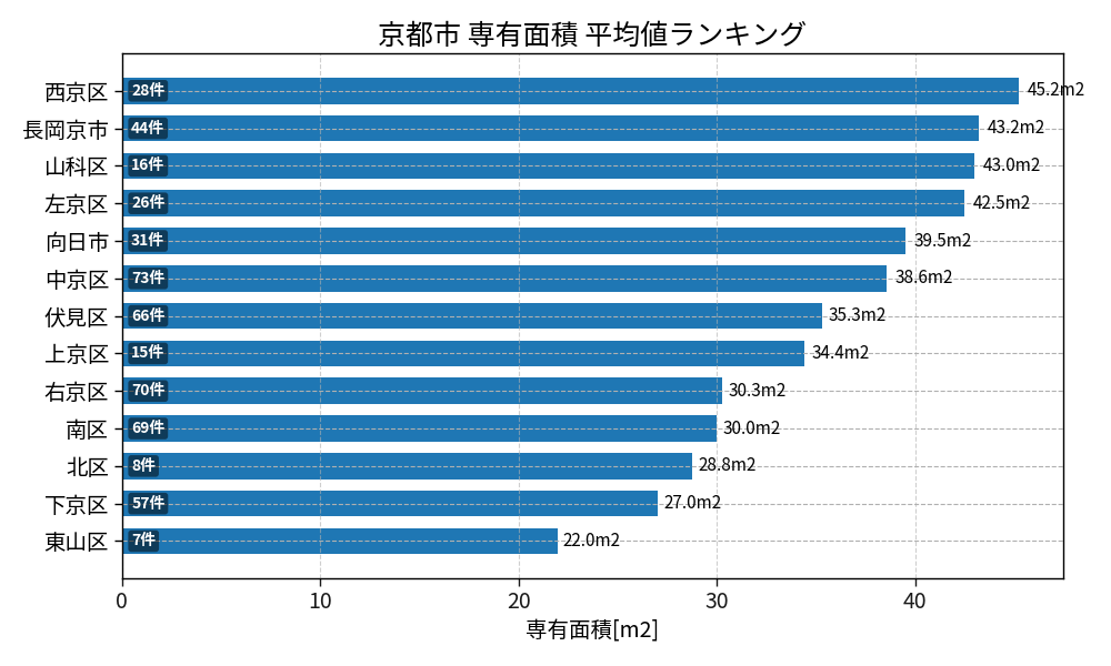 市区町村別 専有面積ランキング