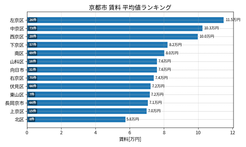 市区町村別 賃料ランキング
