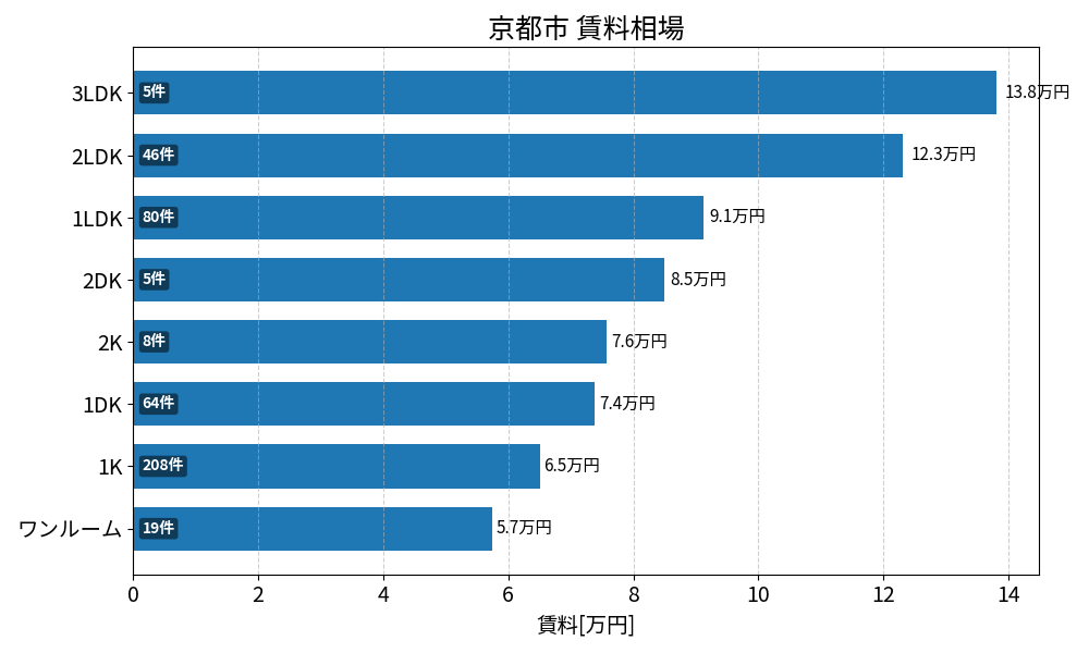 京都市 賃料相場