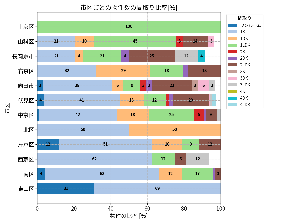 市区ごとの物件数の間取り比率