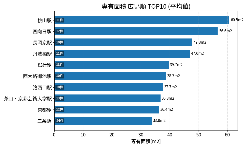 専有面積が広い駅ランキング