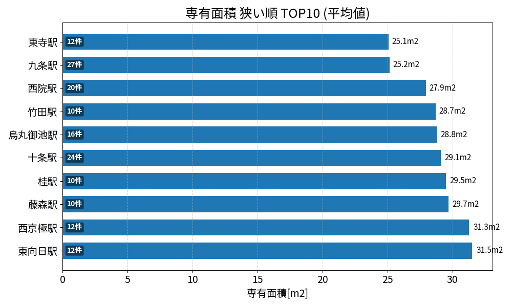 専有面積が狭い駅ランキング