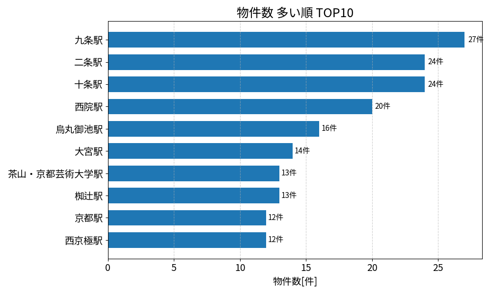 物件数が多い駅ランキング