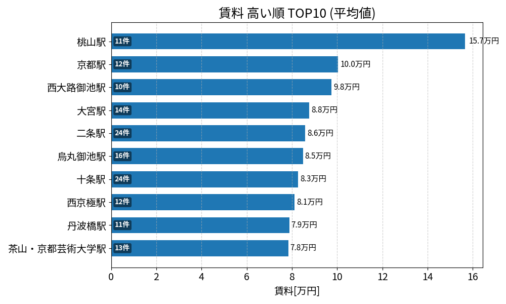 賃料が高い駅ランキング