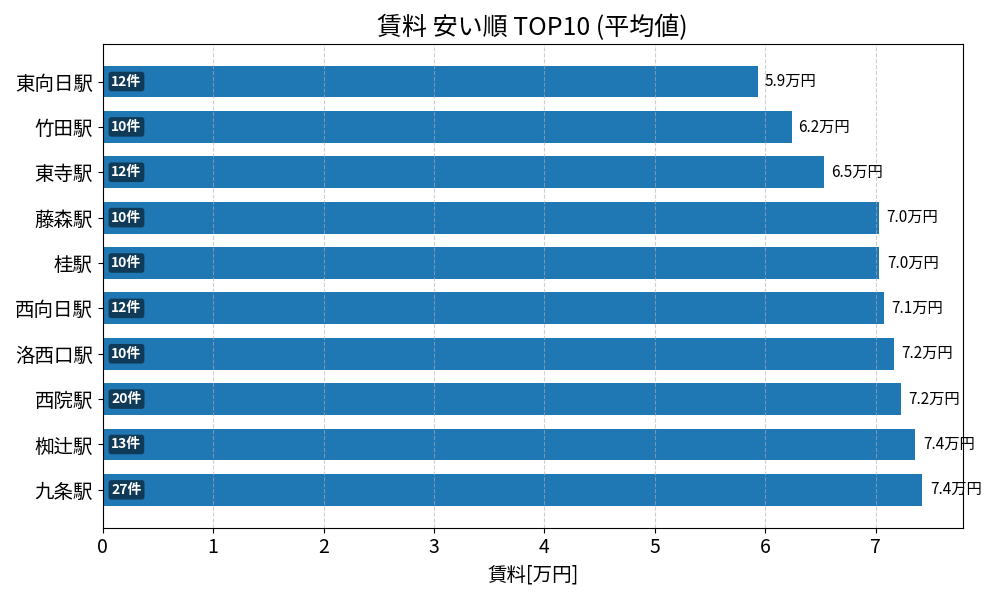 賃料が安い駅ランキング