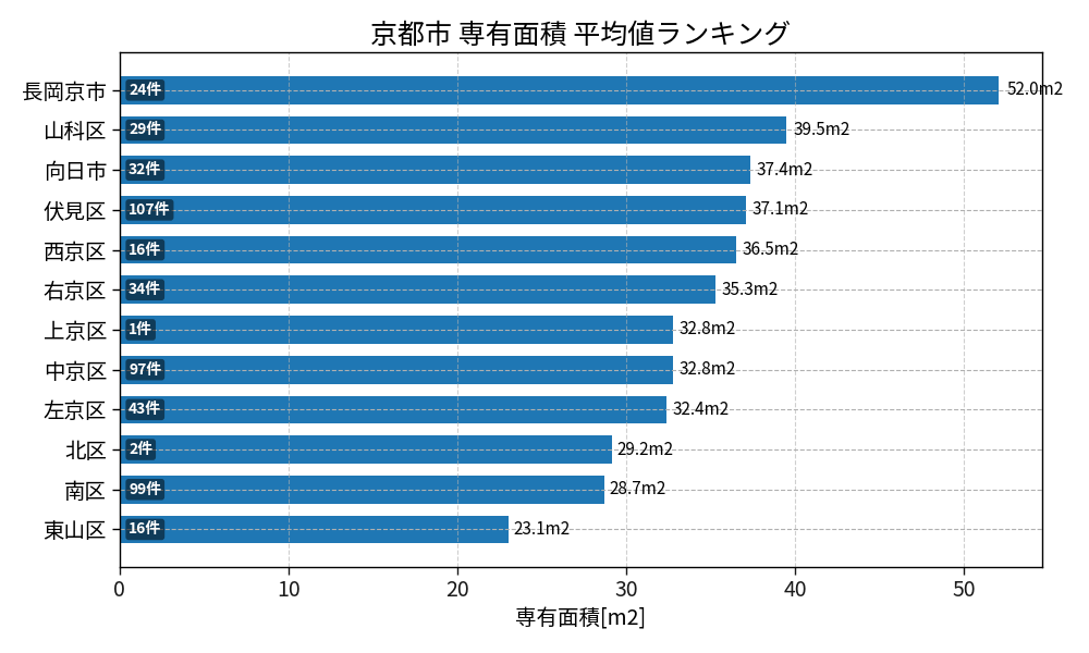 市区町村別 専有面積ランキング