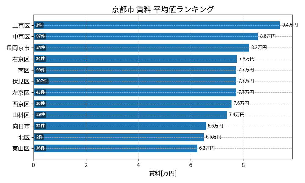市区町村別 賃料ランキング