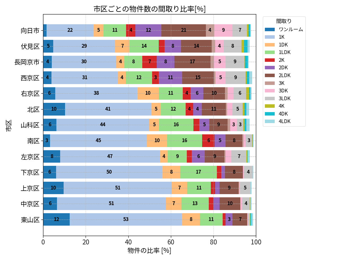 市区ごとの物件数の間取り比率
