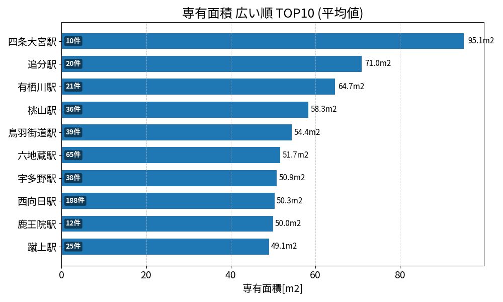 専有面積が広い駅ランキング
