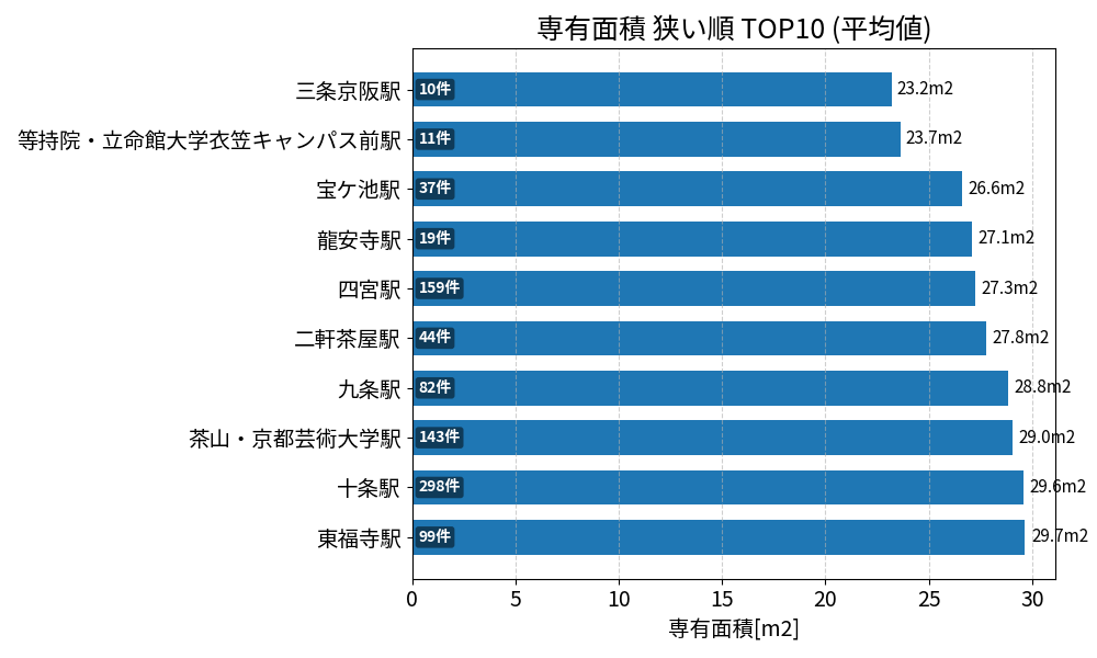 専有面積が狭い駅ランキング