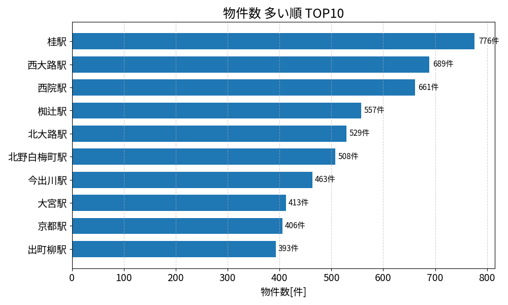 物件数が多い駅ランキング