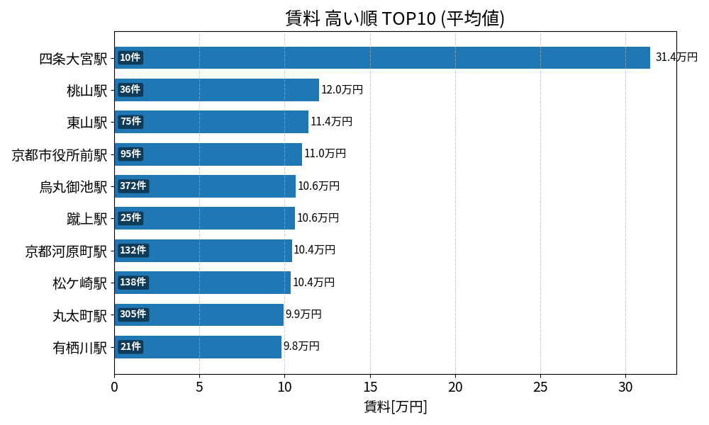賃料が高い駅ランキング