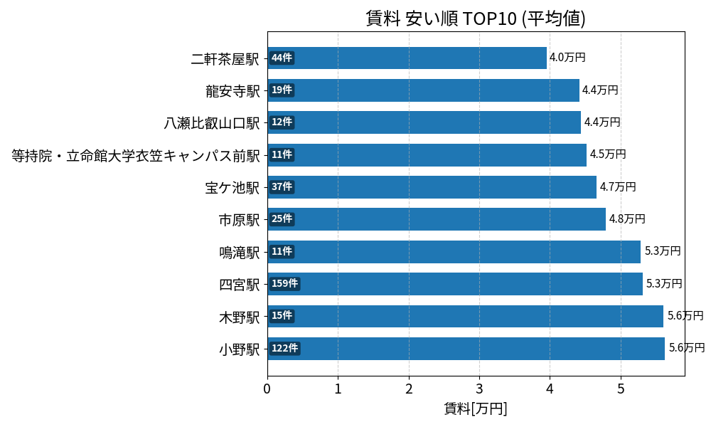 賃料が安い駅ランキング