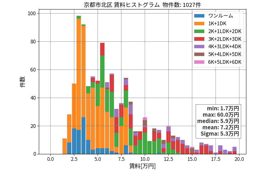 ward_kita-ku_hist_mado_S05.png