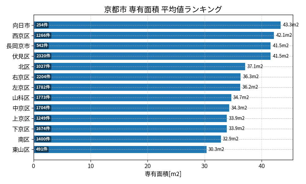 市区町村別 専有面積ランキング