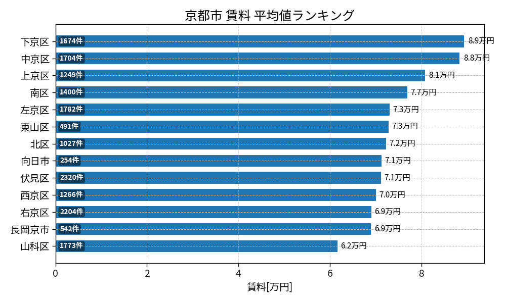市区町村別 賃料ランキング