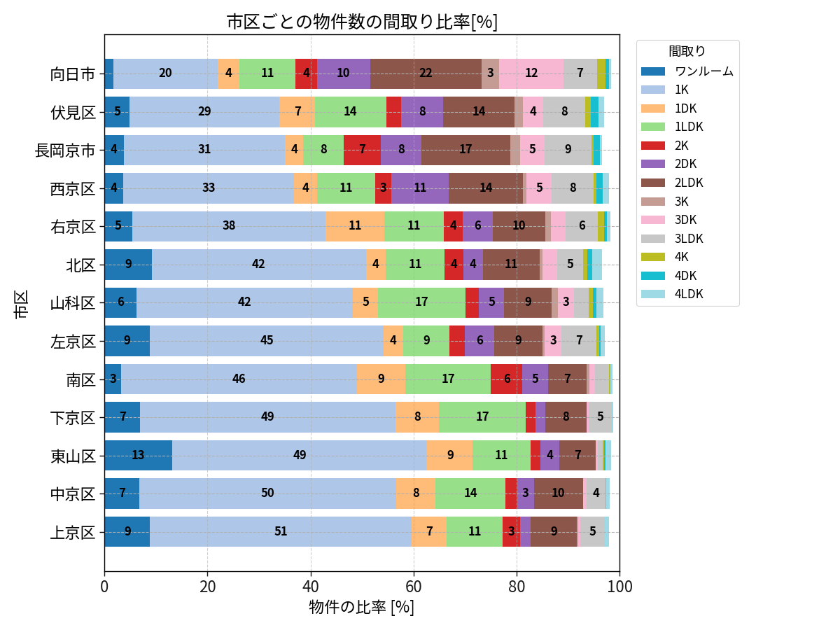 市区ごとの物件数の間取り比率