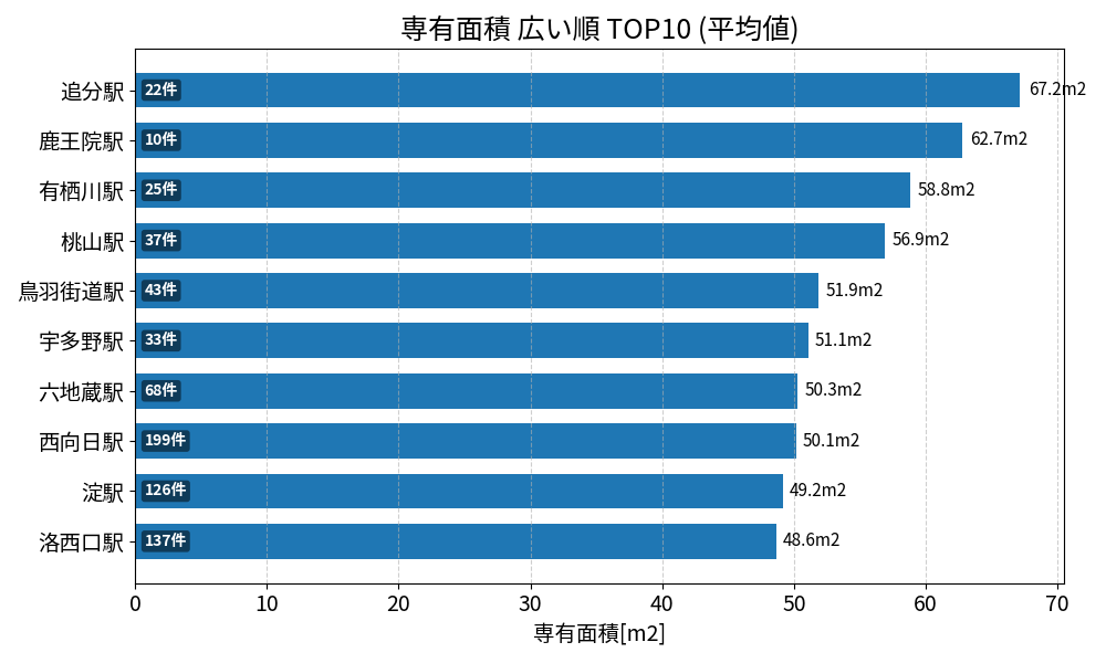専有面積が広い駅ランキング
