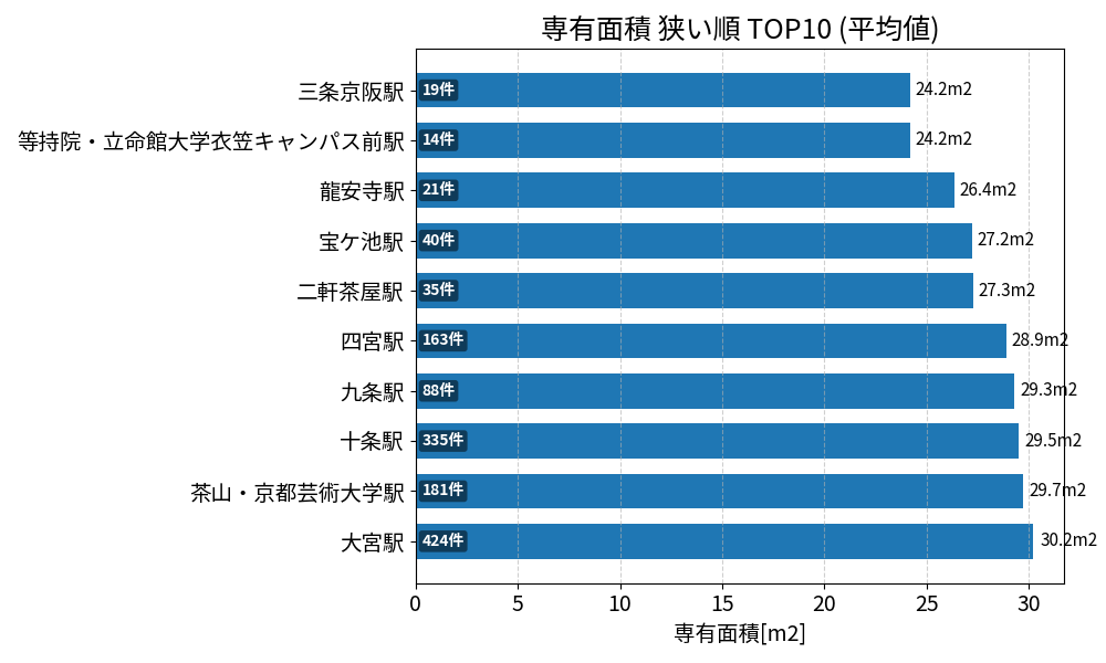 専有面積が狭い駅ランキング