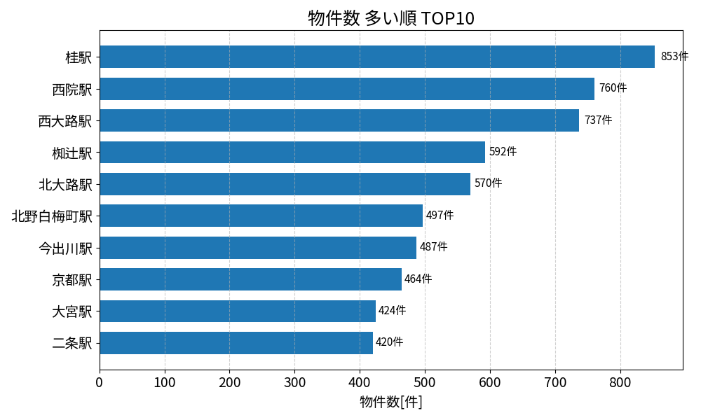 物件数が多い駅ランキング