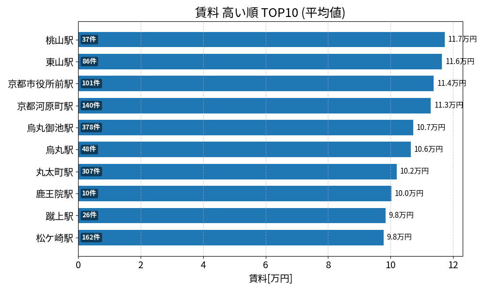 賃料が高い駅ランキング