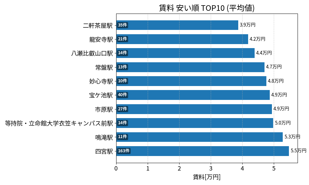 賃料が安い駅ランキング