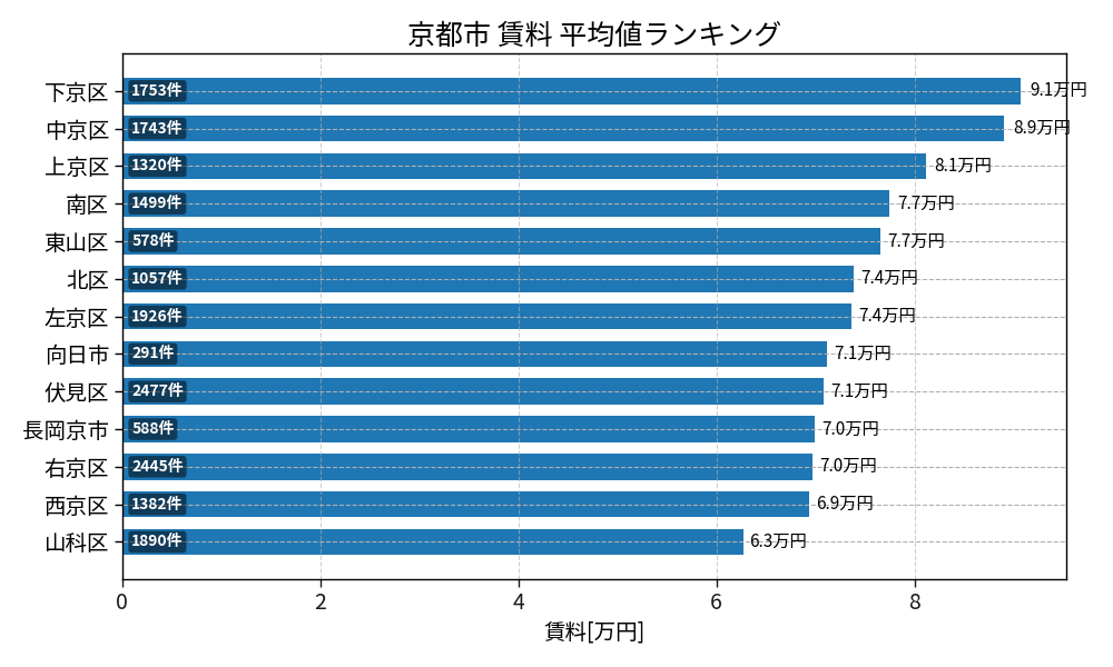 市区町村別 賃料ランキング