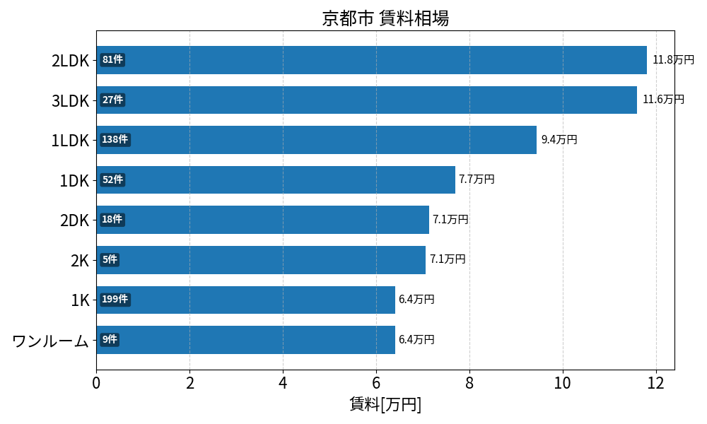 京都市 賃料相場
