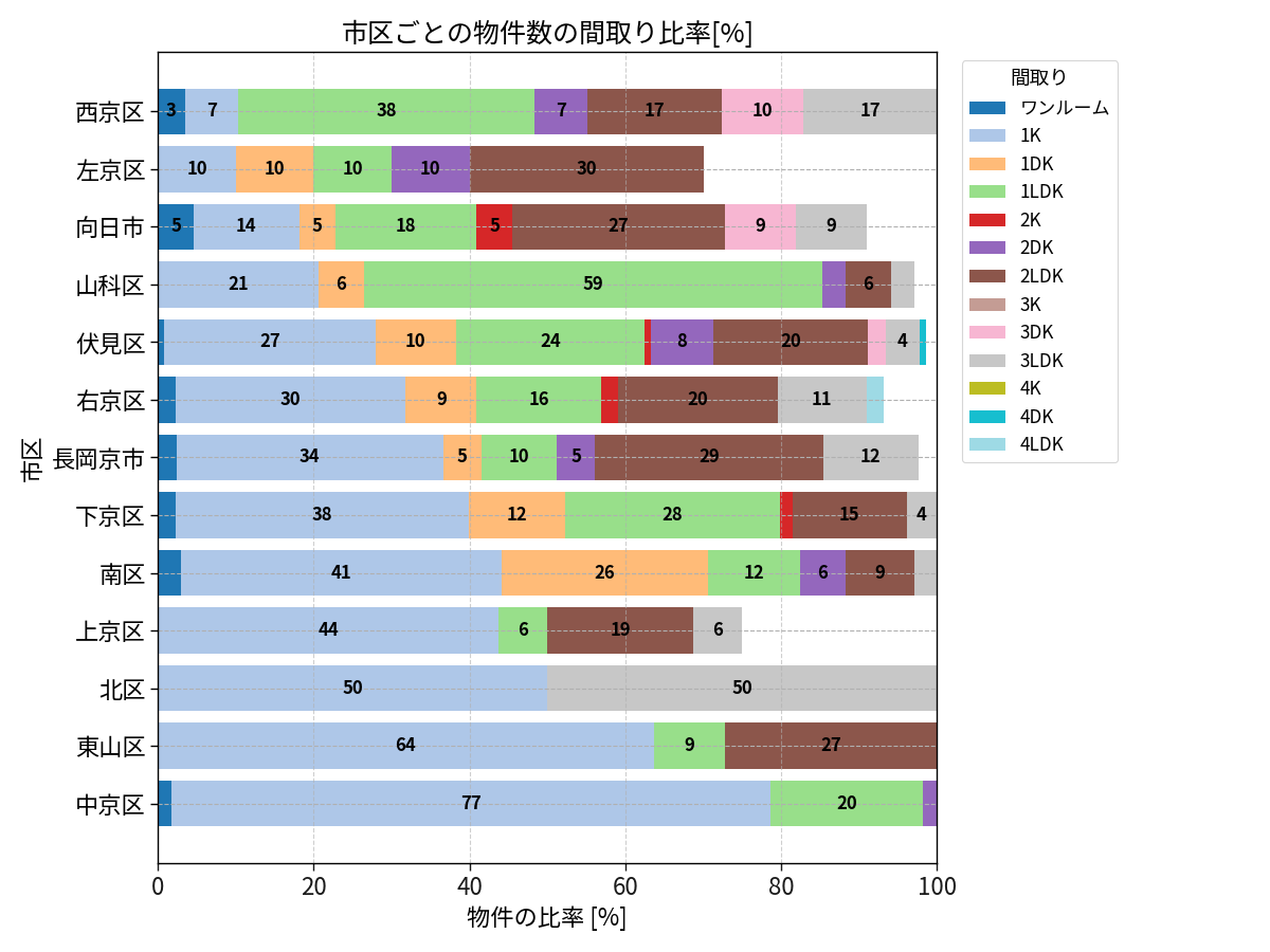 市区ごとの物件数の間取り比率