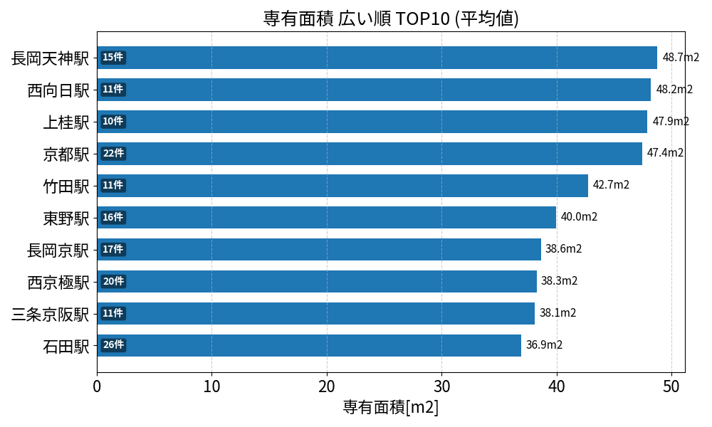 専有面積が広い駅ランキング