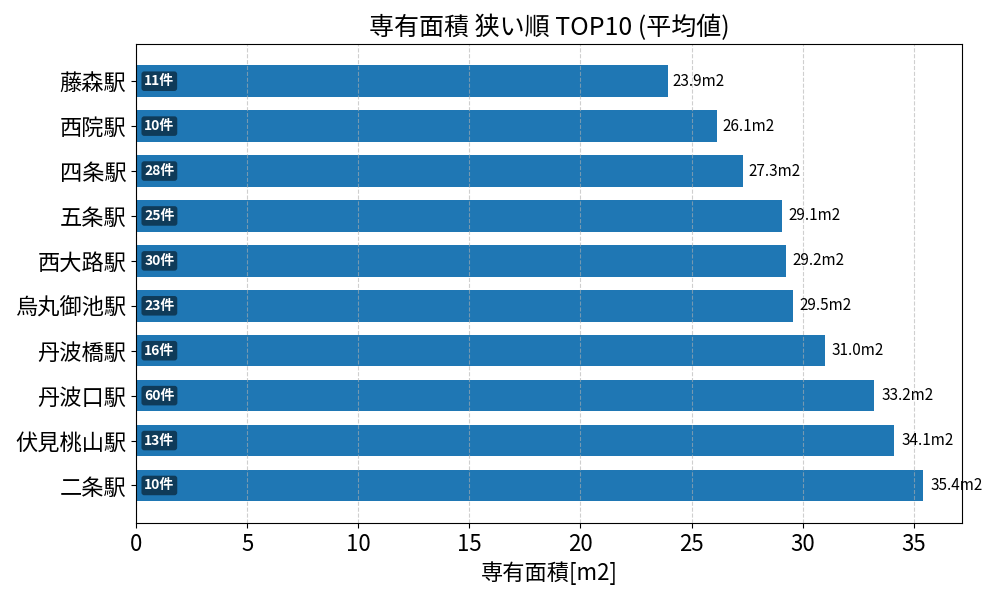 専有面積が狭い駅ランキング