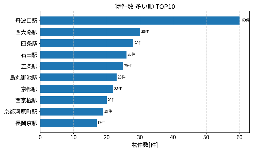 物件数が多い駅ランキング