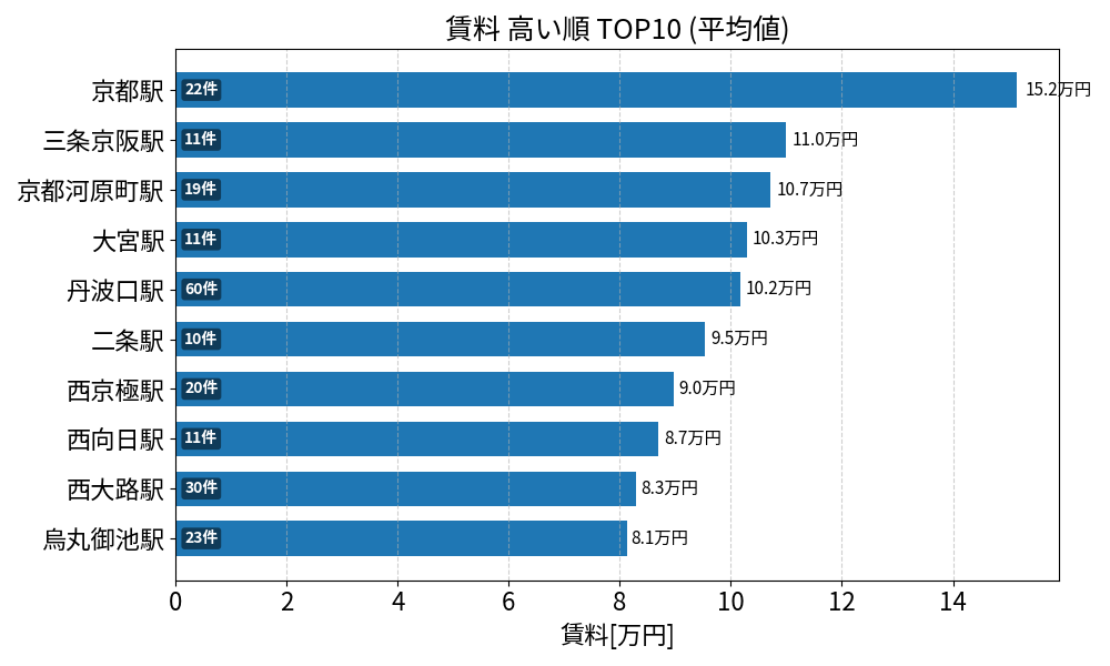 賃料が高い駅ランキング
