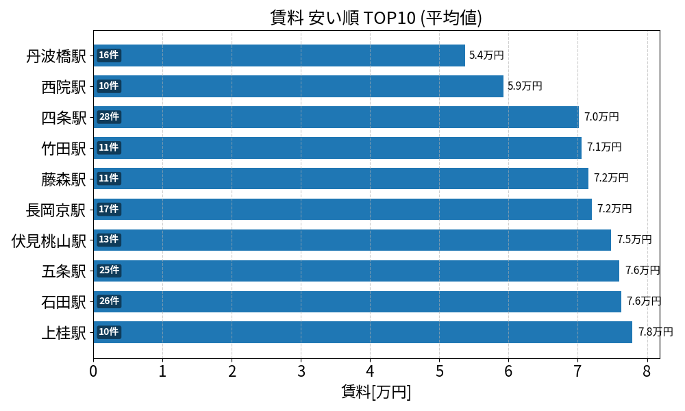 賃料が安い駅ランキング