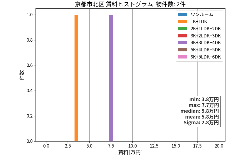 ward_kita-ku_hist_mado_S05.png